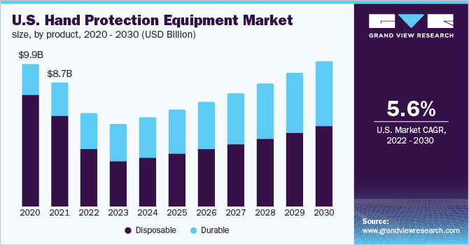 U.S. hand protection equipment market size, by product, 2020 - 2030 (USD Million)
