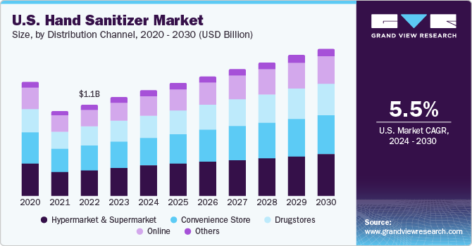U.S. Hand Sanitizer market size and growth rate, 2024 - 2030