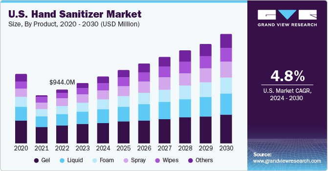 U.S. hand sanitizer market size, by product, 2020-2030, (USD Billion)
