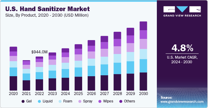 U.S. hand sanitizer market size, by product, 2016 - 2027 (USD Million)