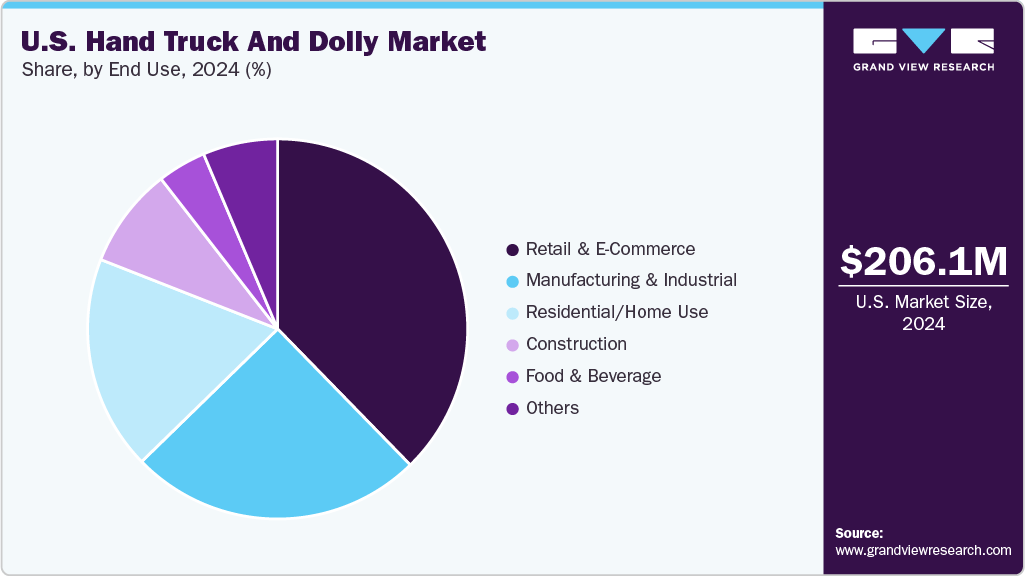 U.S. Hand Truck And Dolly Market Share