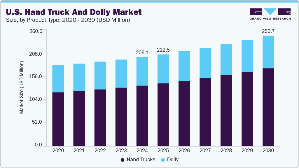 U.S. hand truck and dolly market size and growth forecast (2020-2030)