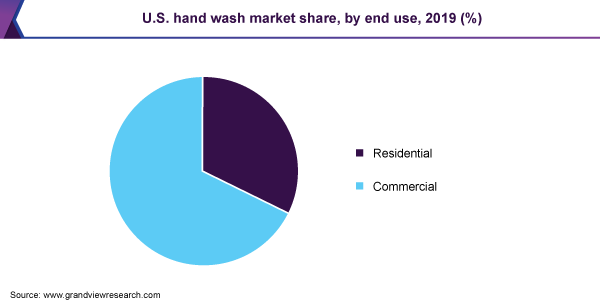 U.S. hand wash market share, by end use, 2019 (%)