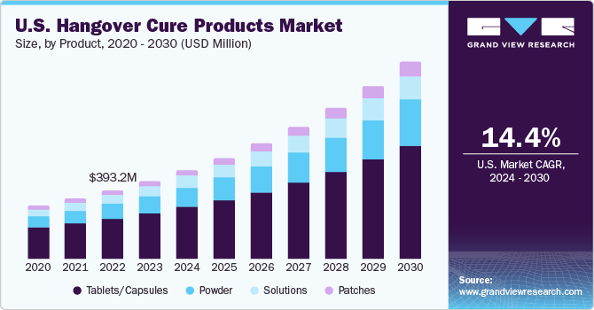 U.S. hangover cure products market size and growth rate, 2024 - 2030