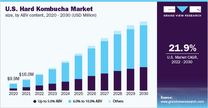 U.S. hard kombucha market size, by ABV content, 2020 - 2030 (USD Million)