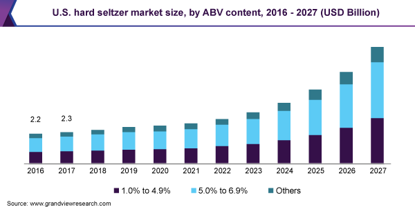 U.S. hard seltzer market size