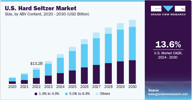 U.S. Hard Seltzer market size and growth rate, 2023 - 2030