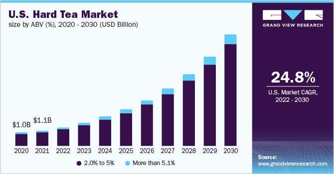  U.S. hard tea market size by ABV (%), 2020 - 2030 (USD Billion)