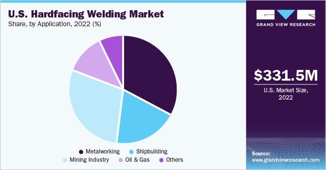 U.S. hardfacing welding market share and size, 2022