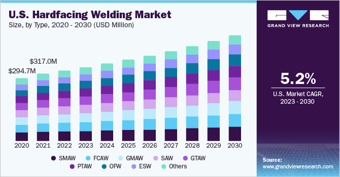 U.S. hardfacing welding market size and growth rate, 2023 - 2030