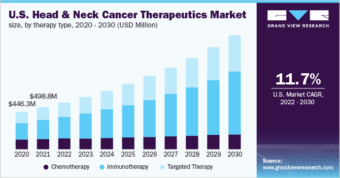 U.S. head and neck cancer therapeutics market size, by therapy type, 2020 - 2030 (USD Million)