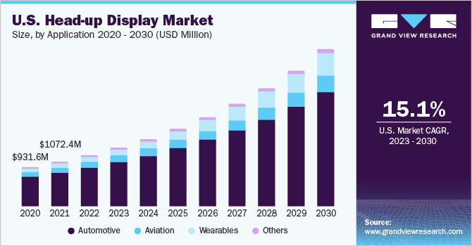 U.S. Head-up display market by application, 2014 - 2025 (USD Million)