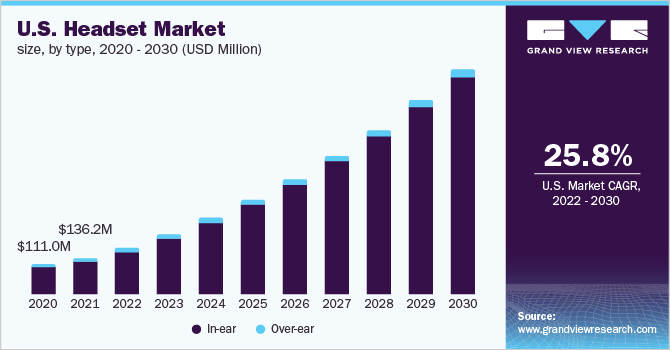 U.S. Headset Market Size, By Type, 2020 - 2030 (USD Million)