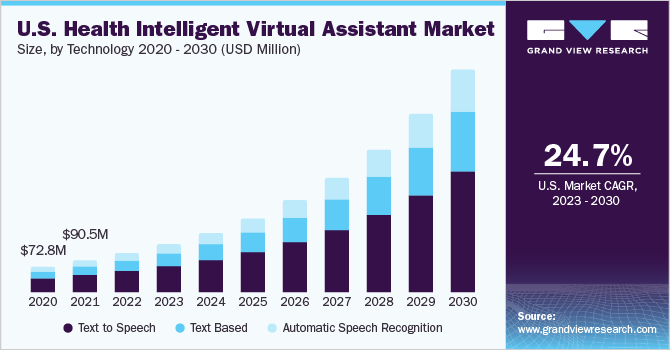 U.S. health intelligent virtual assistant market size, by product, 2015 - 2025 (USD Million)