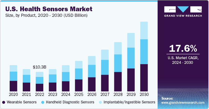 U.S. health sensors market share, by product, 2014 - 2025 (USD Billion)