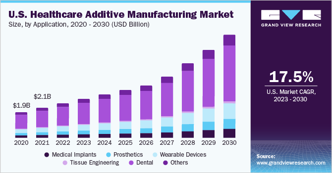 U.S. healthcare additive manufacturing market size and growth rate, 2023 - 2030