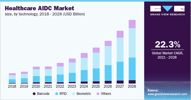 U.S. healthcare AIDC market size, by technology, 2016 - 2028 (USD Billion)