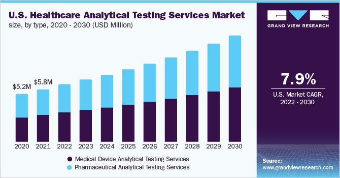 The U.S. healthcare analytical testing services market size, by product type, 2016 - 2028 (USD Billion)