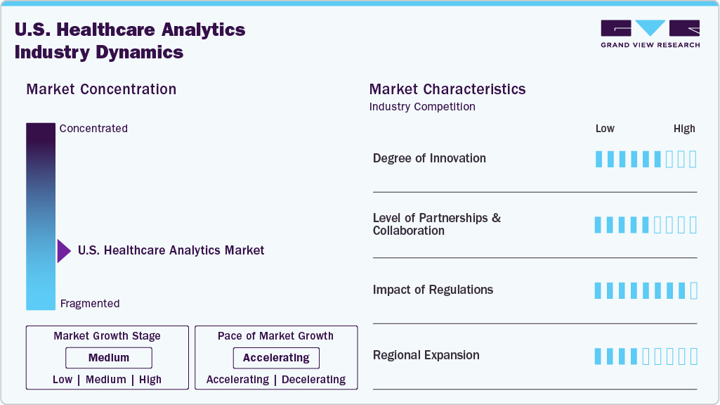 U.S. Healthcare Analytics Industry Dynamics