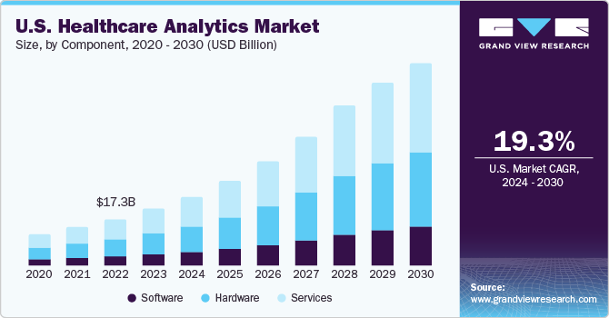U.S. Healthcare Analytics Market size and growth rate, 2024 - 2030