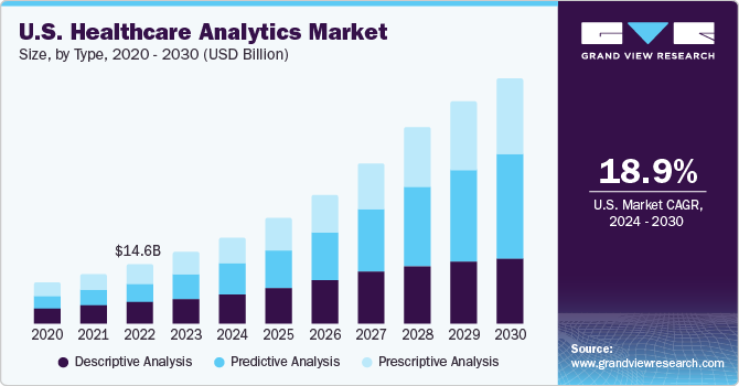 U.S. healthcare analytics market size and growth rate, 2024 - 2030