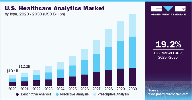 U.S. Healthcare Analytics Market by Type, 2020 - 2030 (USD billion)