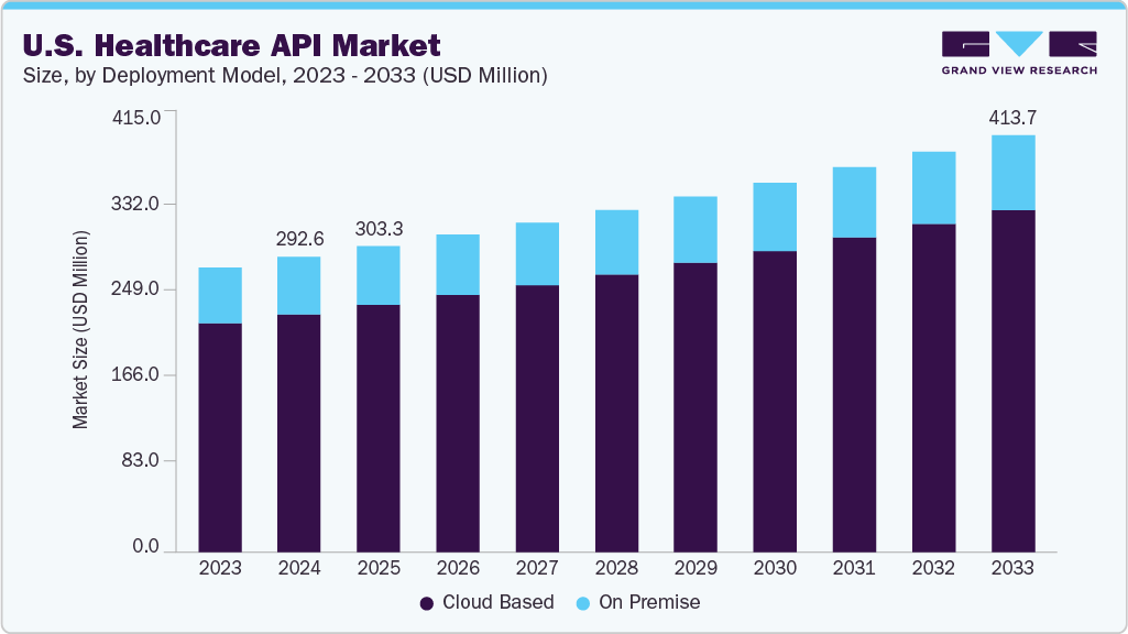 U.S. healthcare API market size and growth forecast (2023-2033)
