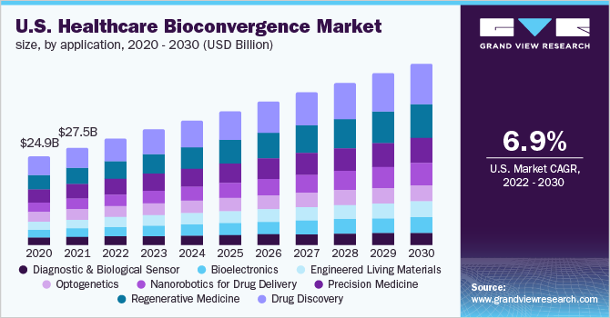  U.S. healthcare bioconvergence market size, by application, 2020 - 2030 (USD Billion)