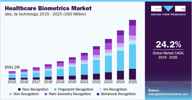 U.S. healthcare biometrics market size, by technology, 2014 - 2025 (USD Million)