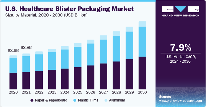 U.S. Healthcare Blister Packaging market size and growth rate, 2024 - 2030