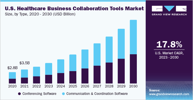 U.S. healthcare business collaboration tools Market size and growth rate, 2023 - 2030