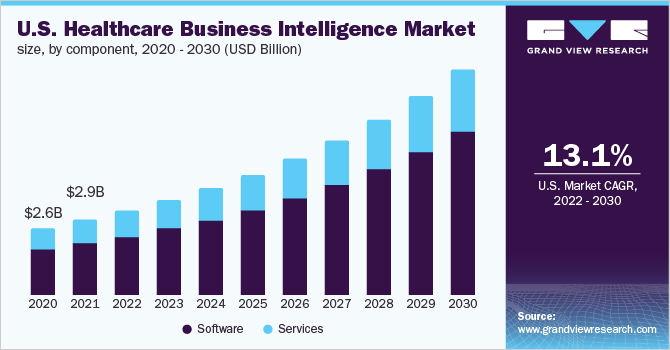 U.S. healthcare business intelligence market size, by component, 2014 - 2025 (USD Billion)