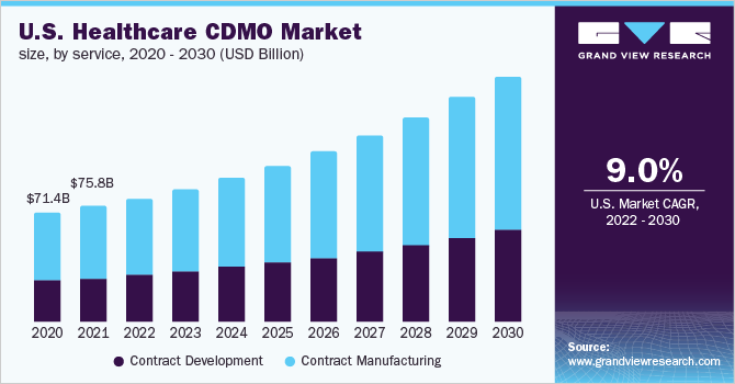 U.S. healthcare CDMO market size, by services, 2018 - 2028 (USD Billion)
