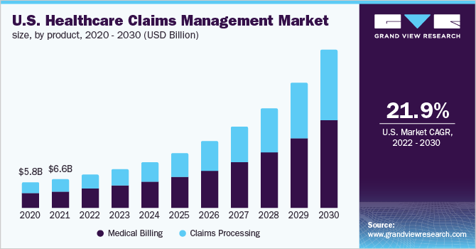 U.S. healthcare claims management market size, by product, 2020 - 2030 (USD Billion)