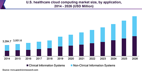 U.S. healthcare cloud computing Market