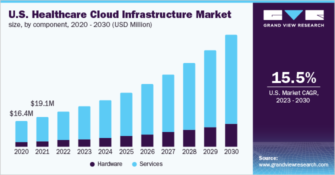 U.S. healthcare cloud infrastructure market size, by component, 2020 - 2030 (USD Million)