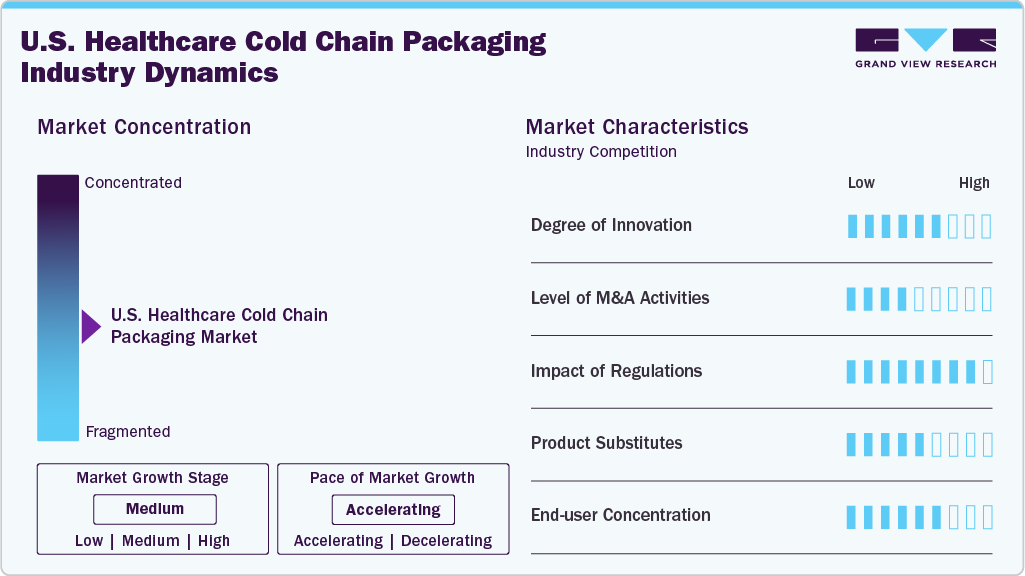 U.S. Healthcare Cold Chain Packaging Industry Dynamics