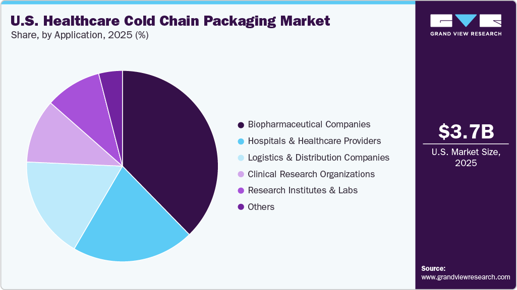 U.S. Healthcare Cold Chain Packaging Market Share