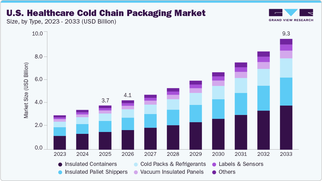 U.S. Healthcare cold chain packaging market size and growth forecast (2023-2033)