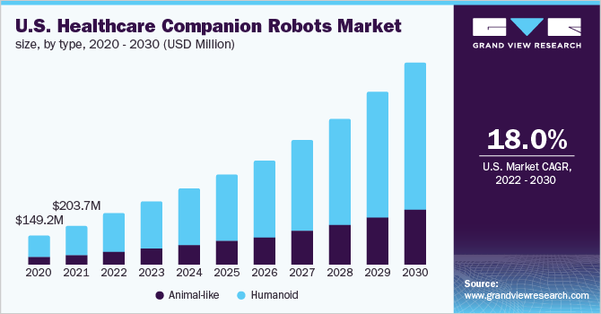  U.S. Healthcare Companion Robots Market size, By Type, 2020 - 2030 (USD Million)