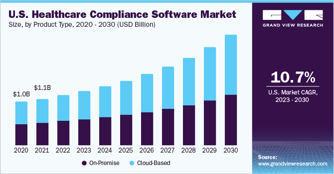 U.S. healthcare compliance software market size, by product type, 2020 - 2030 (USD Billion)