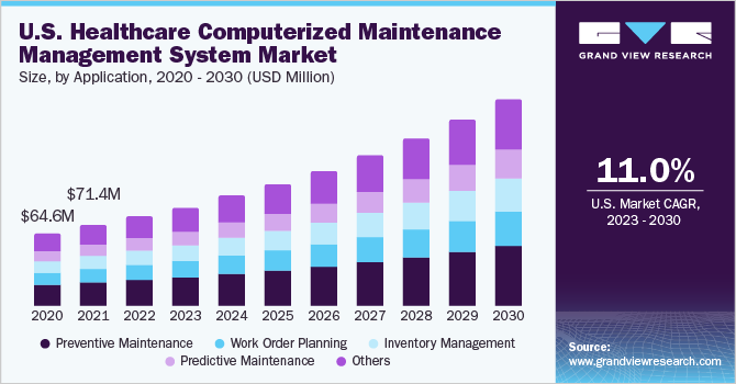 U.S. healthcare computerized maintenance management system Market size and growth rate, 2023 - 2030