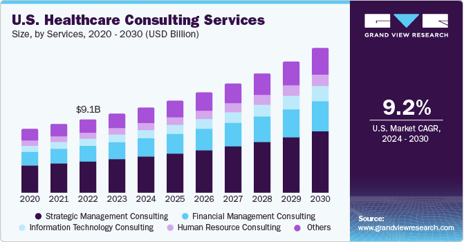U.S. Healthcare Consulting Services market size and growth rate, 2024 - 2030