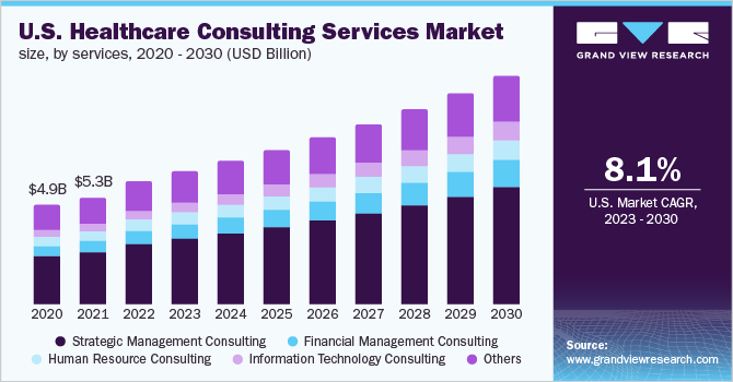 U.S. healthcare consulting services market size, by services, 2020 - 2030 (USD Billion)