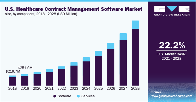U.S. healthcare contract management software market size, by component, 2018 - 2028 (USD Million)