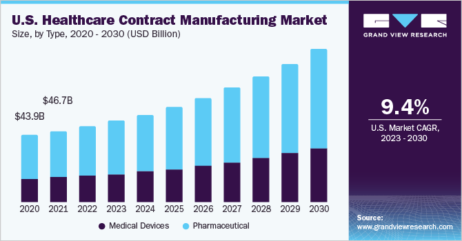 U.S. healthcare contract manufacturing market size, by type, 2020 - 2030 (USD Billion)