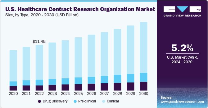 U.S. healthcare contract research organization market size and growth rate, 2024 - 2030