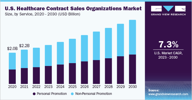 U.S. healthcare contract sales organizations market size, by service, 2020 - 2030 (USD Billion)