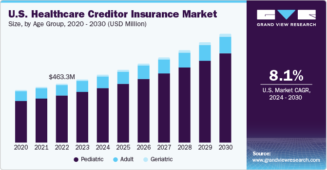 U.S. Healthcare Creditor Insurance market size and growth rate, 2024 - 2030