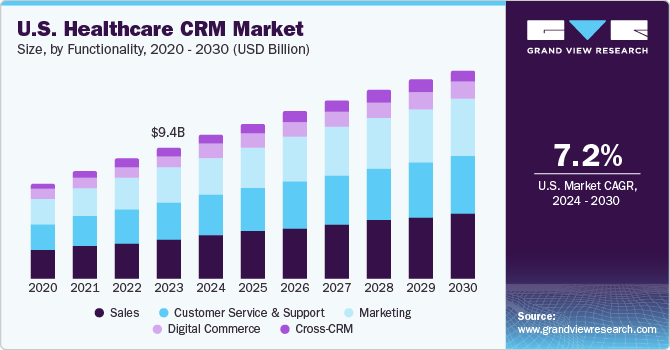 U.S. Healthcare CRM Market size and growth rate, 2023 - 2030